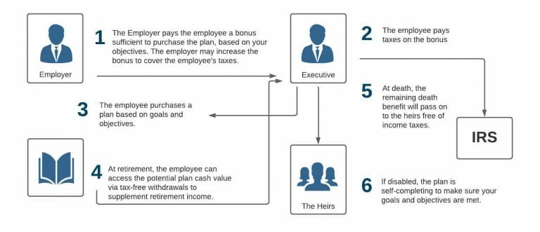 Key Person Life Insurance Flow Diagram